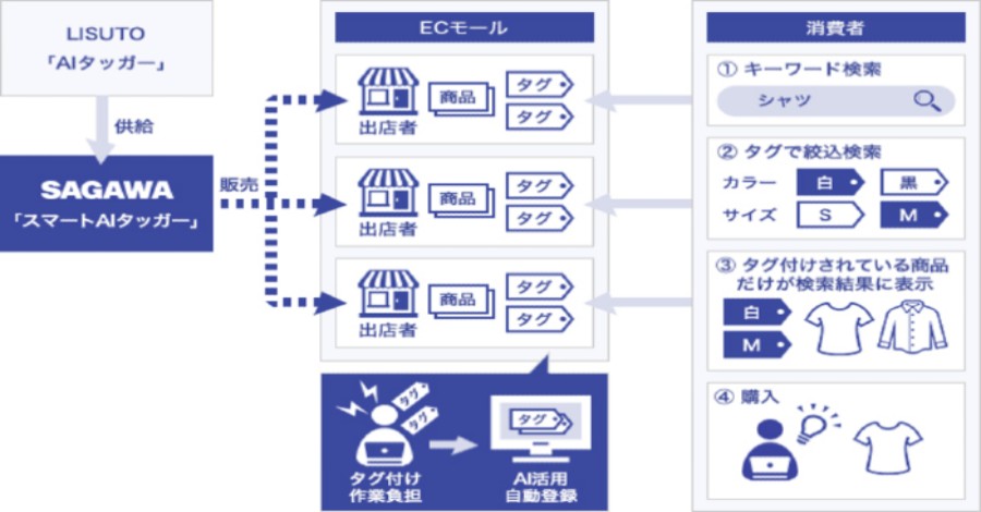 【佐川急便】EC事業者向けサービス「スマートAIタッガー」を提供開始