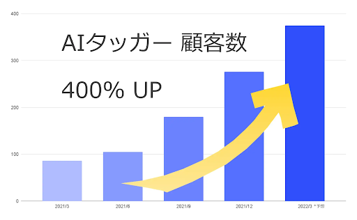 EC向けタグ付け自動化AIツール「AIタッガーⓇ」運営のLISUTO、Angel Bridgeから資金調達を実施