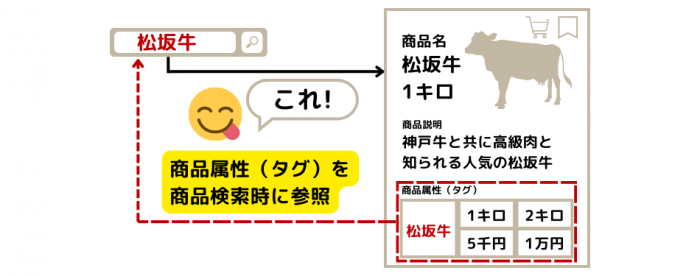 SKUプロジェクト 商品属性（タグ）を商品検索時に参照