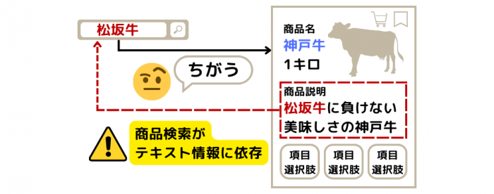 SKUプロジェクト 商品検索がテキスト情報に依存