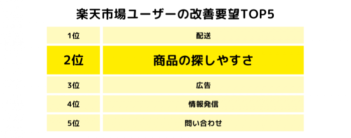 SKUプロジェクト 楽天市場ユーザーの改善要望トップ5