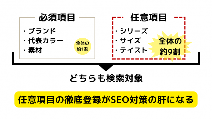 タグ登録の必須化