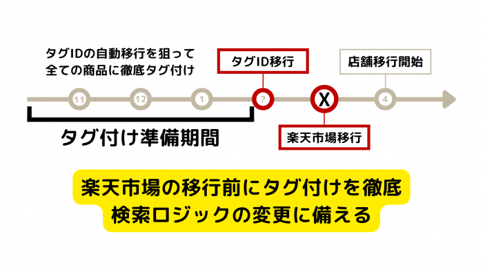 今年中に既存の商品に対してタグ付けをすることをお勧め