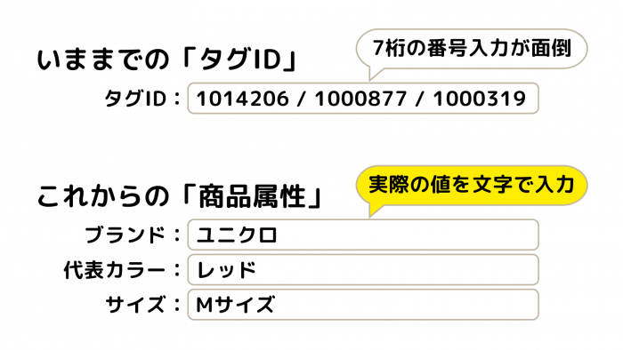 名前がタグIDから商品属性に変わる