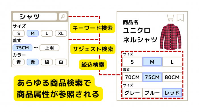 商品属性は、キーワード検索、サジェスト検索、絞込検索に作用する