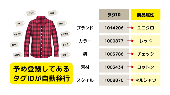 楽天がタグIDを商品属性に自動移行