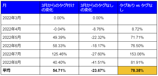 有名なファッション通販ブランドでECユニークユーザー訪問数アップ