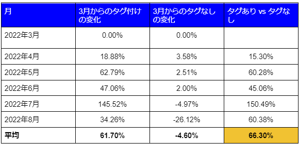 有名なファッション通販ブランドでEC売り上げアップ