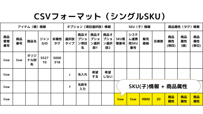 楽天SKUのCSV式シングル