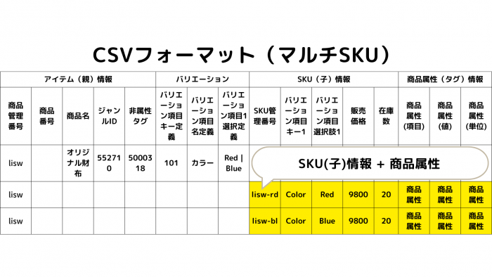 楽天SKUのCSV式マルチ