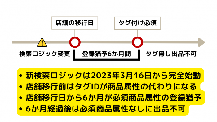 楽天SKU必須商品属性移行